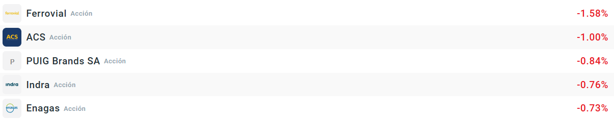 Empresas que más bajan en el Ibex35